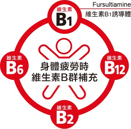 愛A25含活性維生素B1誘導體，並添加維生素B2、B6、B12